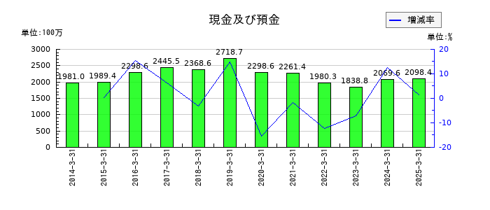 旭松食品の現金及び預金の推移