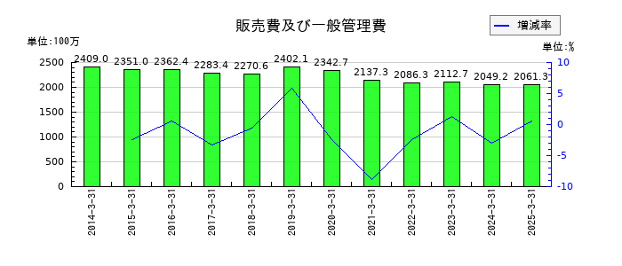 旭松食品の販売費及び一般管理費の推移