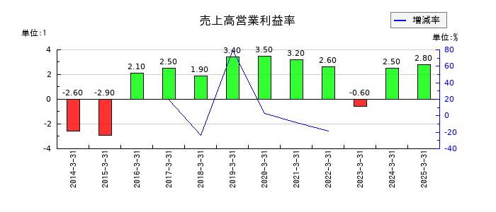 旭松食品の売上高営業利益率の推移