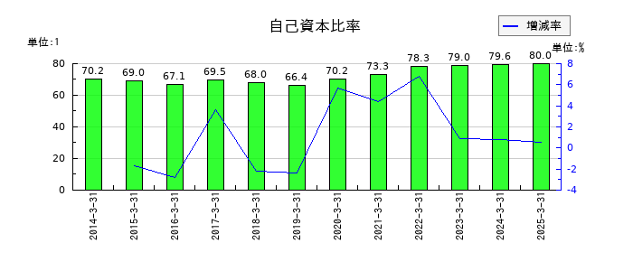 旭松食品の自己資本比率の推移