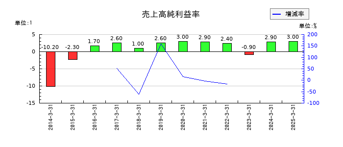 旭松食品の売上高純利益率の推移