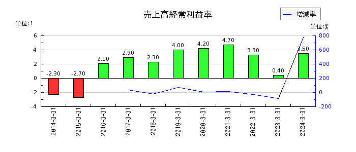 旭松食品の売上高経常利益率の推移