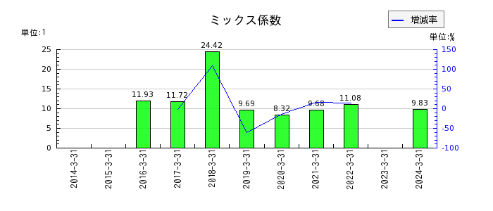 旭松食品のミックス係数の推移