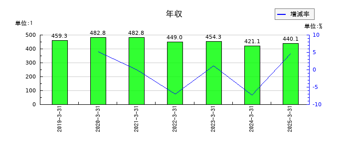 旭松食品の年収の推移