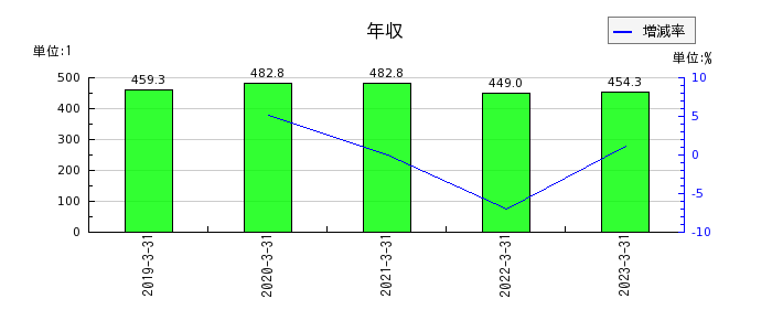 旭松食品の年収の推移