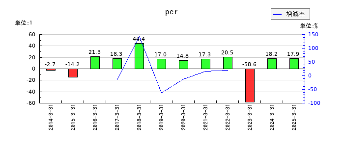 旭松食品のperの推移