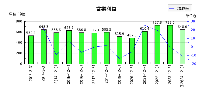 日本たばこ産業（JT）の通期の営業利益推移