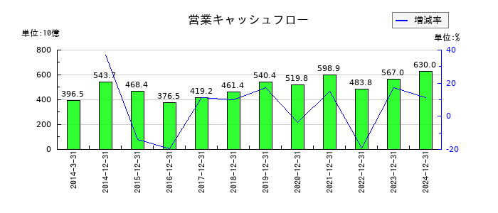 日本たばこ産業（JT）の営業キャッシュフロー推移