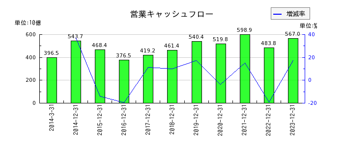 日本たばこ産業（JT）の営業キャッシュフロー推移