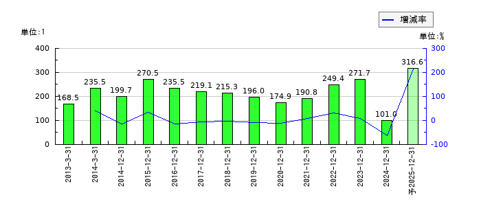 日本たばこ産業（JT）のEPS(一株当たりの利益)推移
