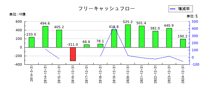 日本たばこ産業（JT）のフリーキャッシュフロー推移