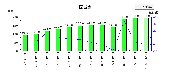 日本たばこ産業（JT）の年間配当金推移
