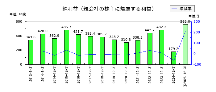 日本たばこ産業（JT）の通期の純利益推移