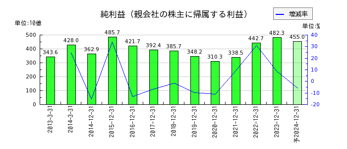 日本たばこ産業（JT）の通期の純利益推移
