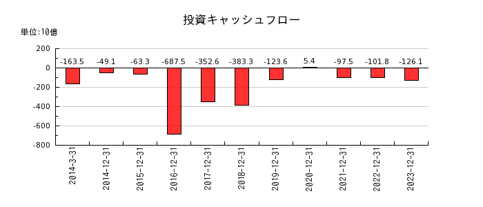 日本たばこ産業（JT）の投資キャッシュフロー推移