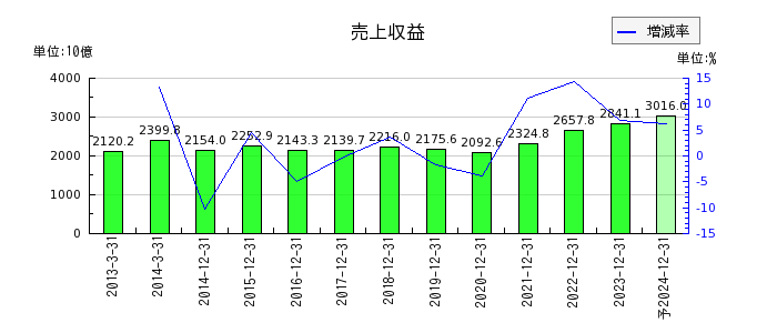 日本たばこ産業（JT）の通期の売上高推移
