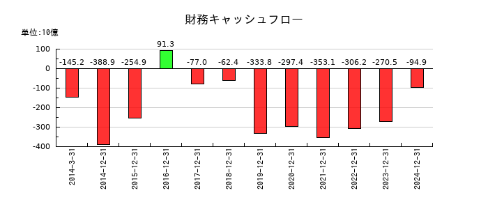 日本たばこ産業（JT）の財務キャッシュフロー推移