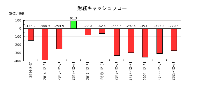 日本たばこ産業（JT）の財務キャッシュフロー推移