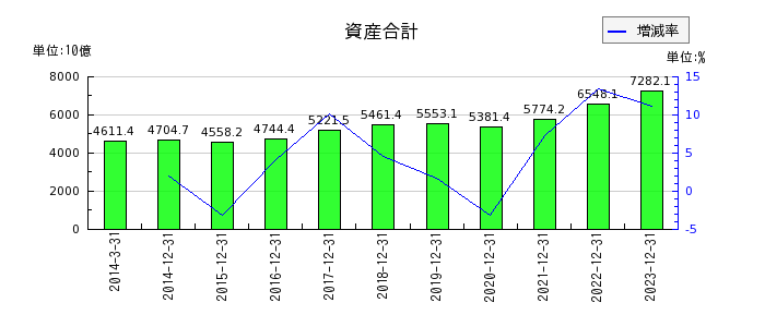 日本たばこ産業（JT）の資産合計の推移