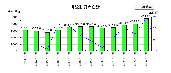 日本たばこ産業（JT）の非流動資産合計の推移