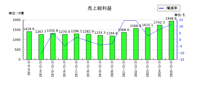 日本たばこ産業（JT）の売上総利益の推移