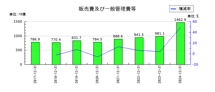 日本たばこ産業（JT）の販売費及び一般管理費等の推移