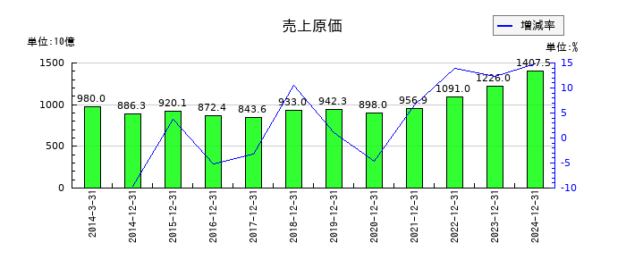 日本たばこ産業（JT）の売上原価の推移