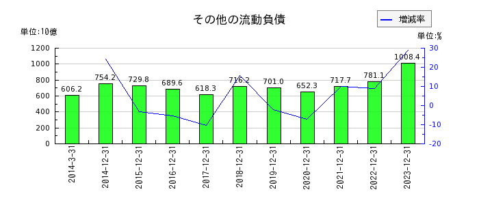 日本たばこ産業（JT）のその他の流動負債の推移