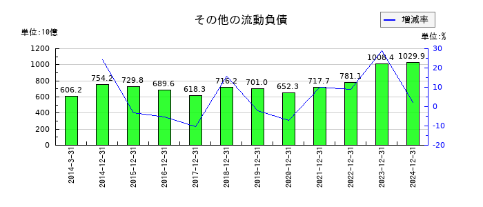日本たばこ産業（JT）のその他の流動負債の推移