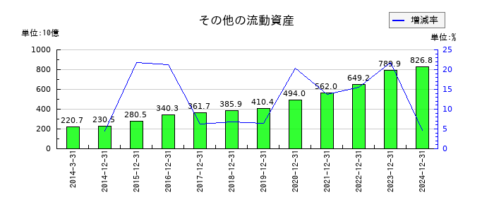 日本たばこ産業（JT）のその他の流動資産の推移