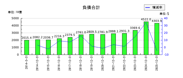 日本たばこ産業（JT）の負債合計の推移