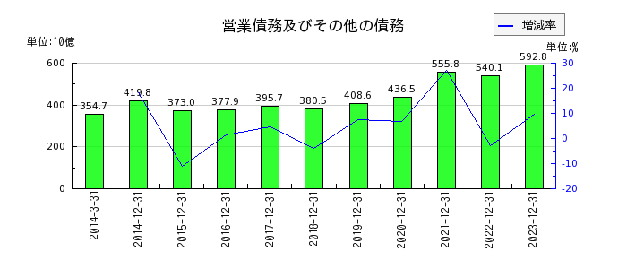 日本たばこ産業（JT）の営業債務及びその他の債務の推移