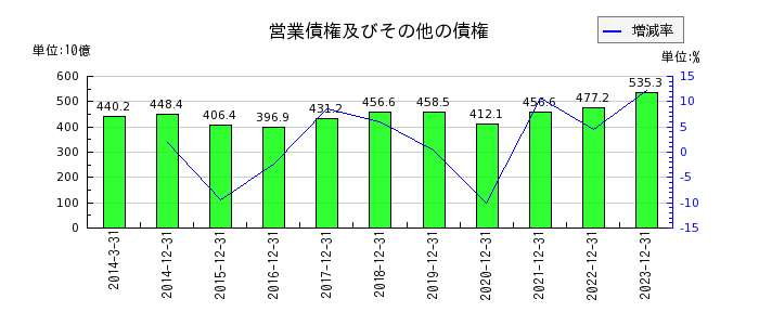 日本たばこ産業（JT）の営業債権及びその他の債権の推移