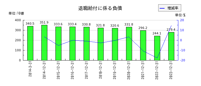 日本たばこ産業（JT）の退職給付に係る負債の推移