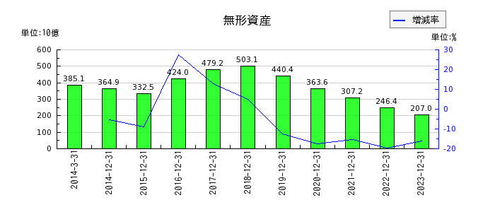 日本たばこ産業（JT）の無形資産の推移