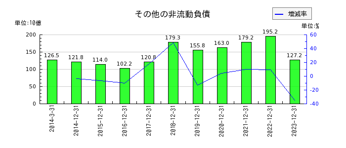 日本たばこ産業（JT）のその他の非流動負債の推移