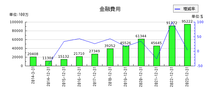 日本たばこ産業（JT）の金融費用の推移
