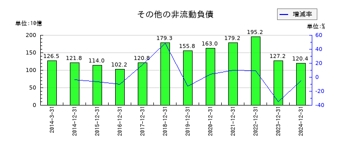 日本たばこ産業（JT）のその他の非流動負債の推移