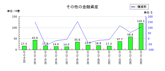 日本たばこ産業（JT）のその他の金融資産の推移