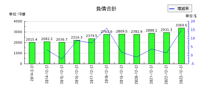 日本たばこ産業（JT）の負債合計の推移