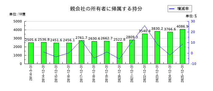 日本たばこ産業（JT）の親会社の所有者に帰属する持分の推移