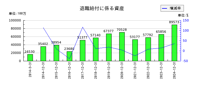 日本たばこ産業（JT）の退職給付に係る資産の推移