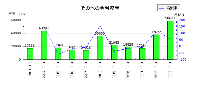 日本たばこ産業（JT）のその他の金融資産の推移