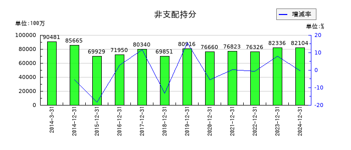 日本たばこ産業（JT）の非支配持分の推移