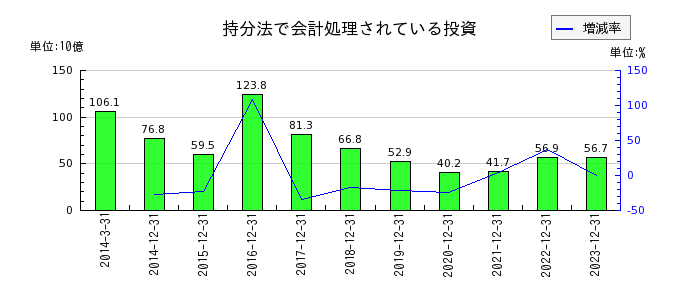 日本たばこ産業（JT）の持分法で会計処理されている投資の推移