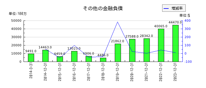 日本たばこ産業（JT）のその他の金融負債の推移
