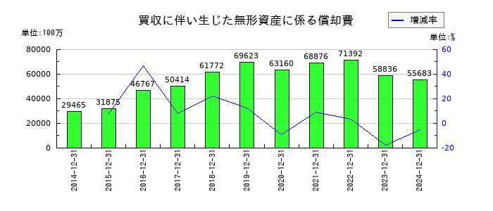 日本たばこ産業（JT）の買収に伴い生じた無形資産に係る償却費の推移