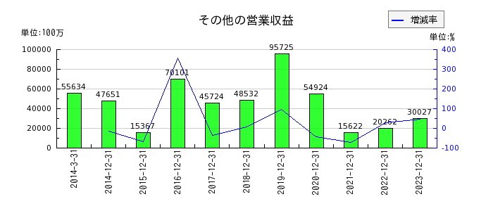 日本たばこ産業（JT）のその他の営業収益の推移