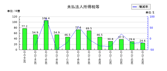 日本たばこ産業（JT）の未払法人所得税等の推移