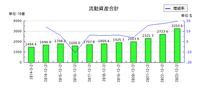 日本たばこ産業（JT）の流動資産合計の推移